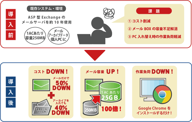 株式会社ホリプロ様Google Apps for Work導入前・導入後