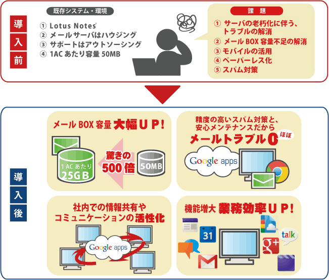 貝印株式会社様Google Apps for Work導入前・導入後