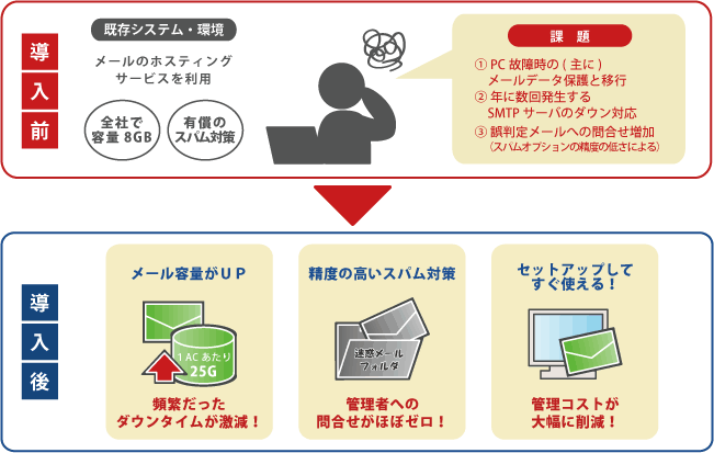 株式会社ワイズテーブルコーポレーション様Google Apps for Work導入前・導入後