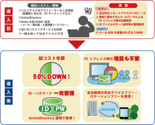 松竹株式会社様Google Apps for Work導入前・導入後
