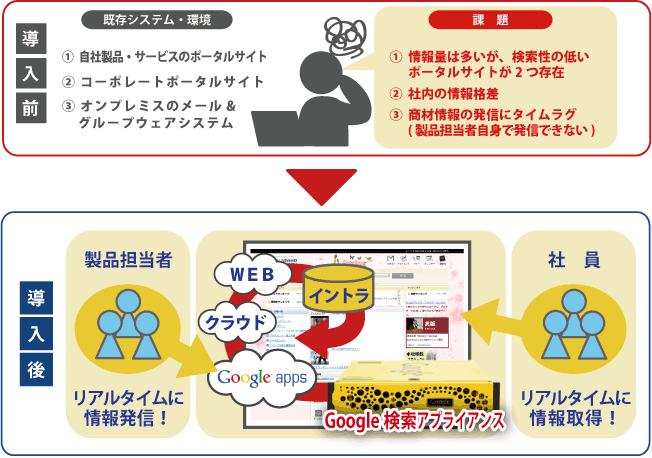 日商エレクトロニクス株式会社様 Google 検索アプライアンス 導入事例