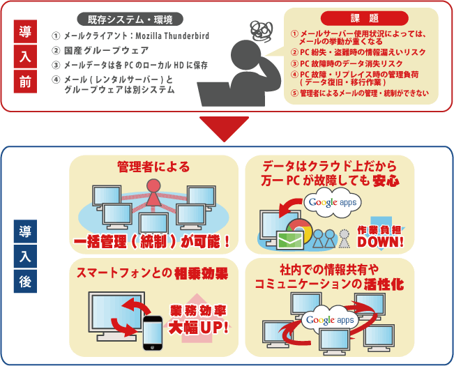 カフェ・カンパニー株式会社様Google Apps for Work導入前・導入後