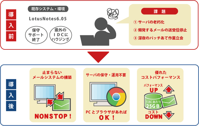 生活協同組合連合会コープネット事業連合様Google Apps for Work導入前・導入後