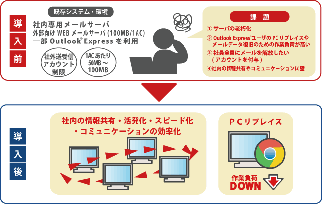 株式会社エイチ・アイ・エス様Google Apps for Work導入前・導入後