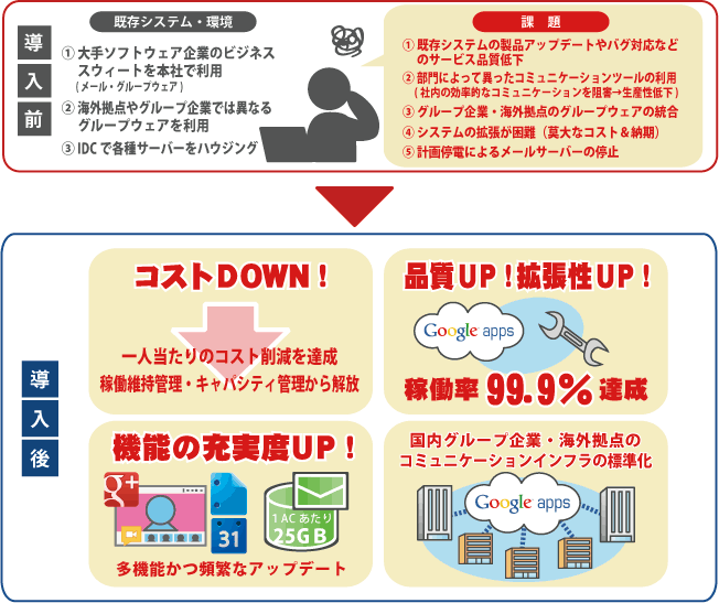 カシオ計算機株式会社様Google Apps for Work™ 導入前・導入後