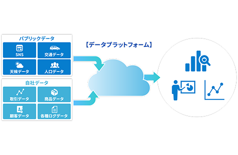 データプラットフォーム