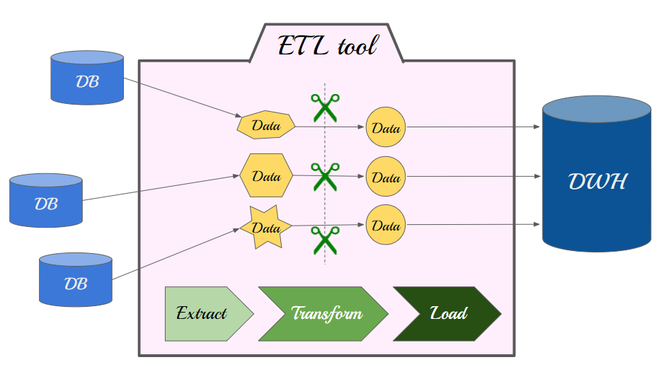 ETLツールのイメージ図