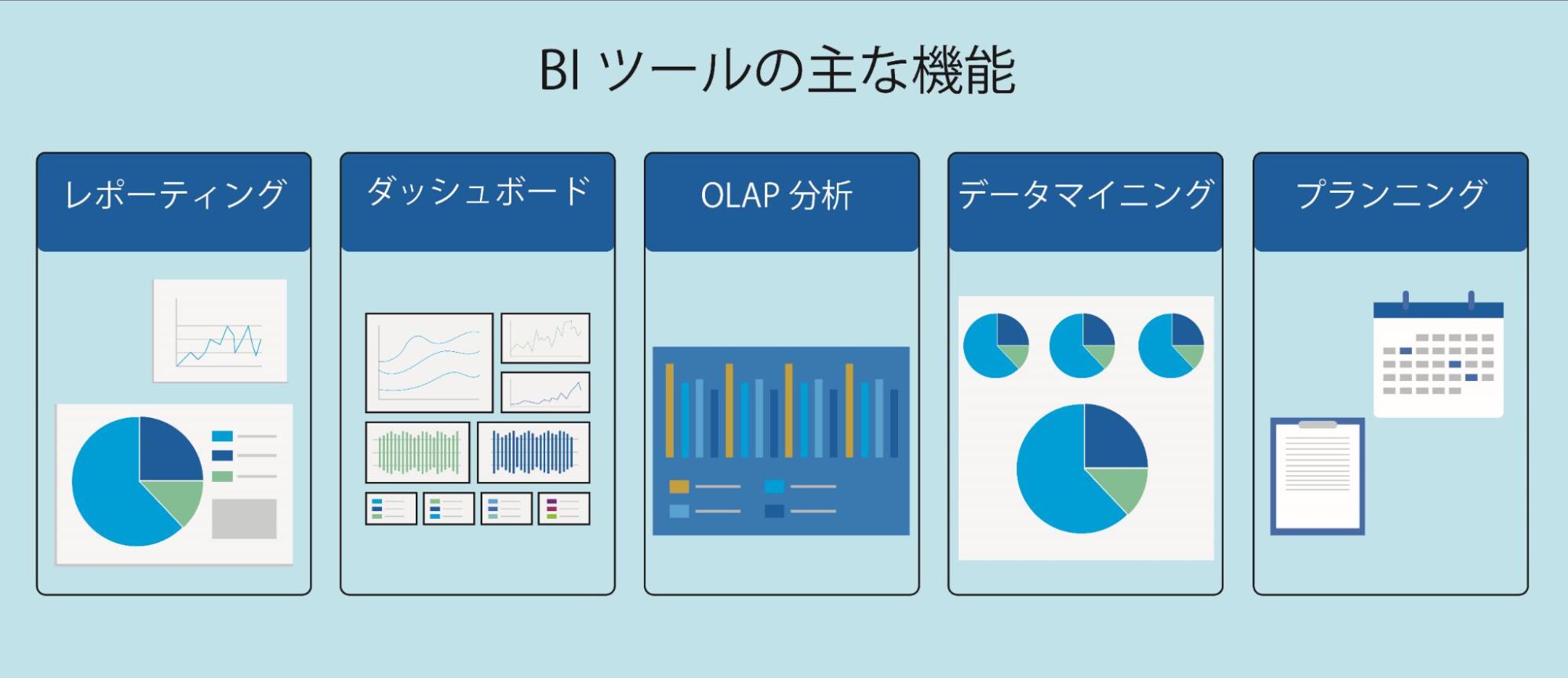 BIツールの主な機能の画像。レポーティング、ダッシュボード、OLAP分析、データマイニング、プランニング