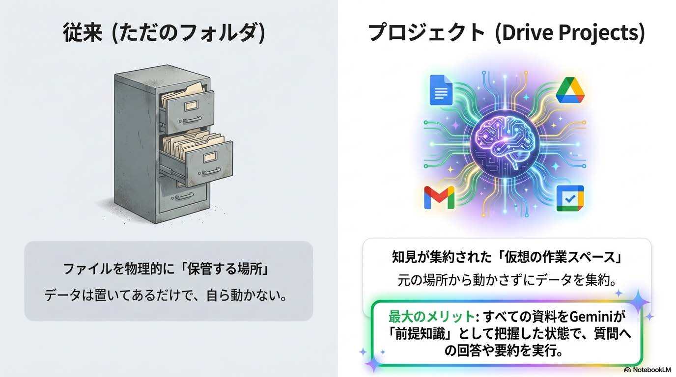 what-are-projects-in-google-drive02