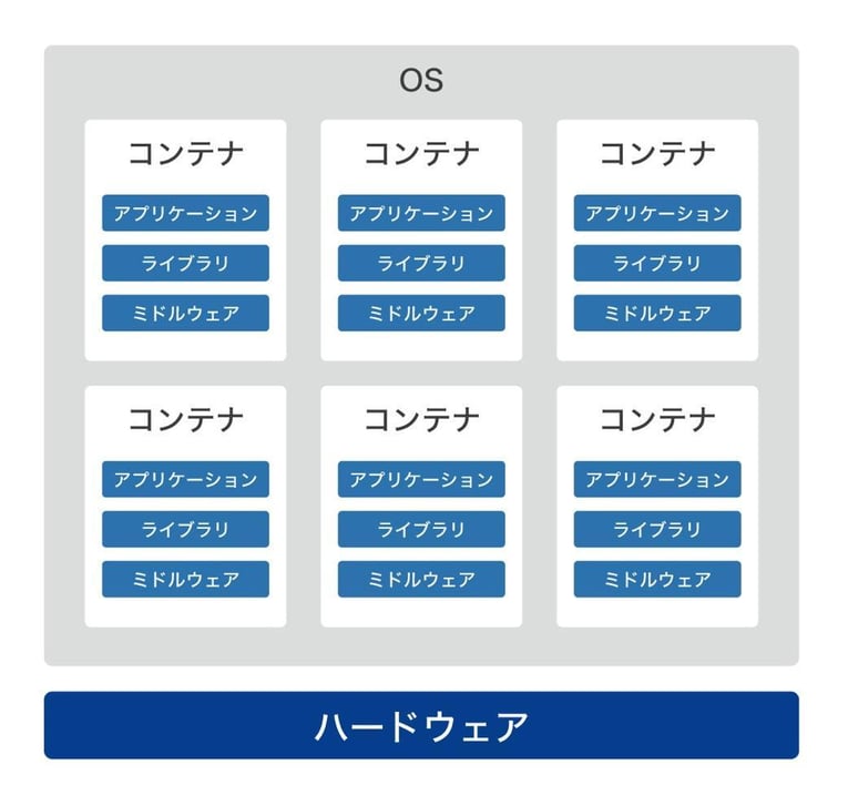 コンテナサービスを利用するメリットとは? 代表的なサービスも併せて紹介-1