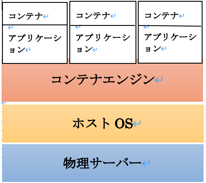 コンテナサービスを利用するメリットとは? 代表的なサービスも併せて紹介-2