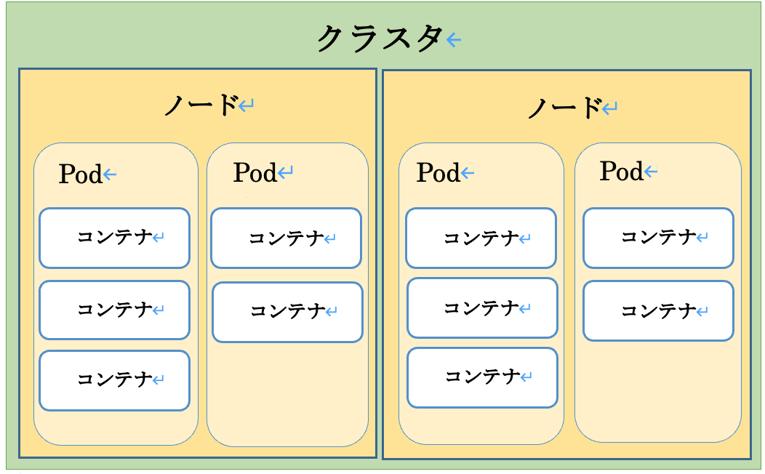 コンテナサービスを利用するメリットとは? 代表的なサービスも併せて紹介-3