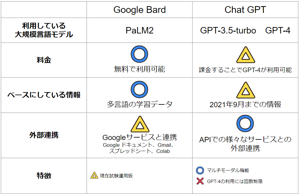 対話型AIのGoogle Bard | 使い方から活用術・最新情報までまるっと解説26