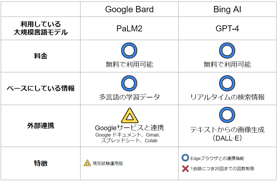 対話型AIのGoogle Bard | 使い方から活用術・最新情報までまるっと解説27