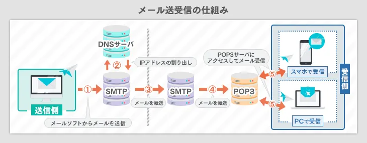 メールサーバー構築に必要な4つの役割
