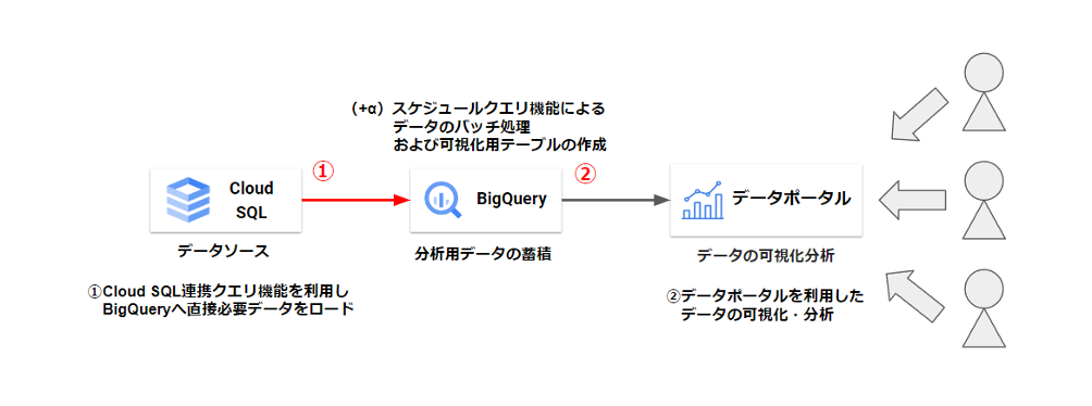 BigQuery の外部テーブル機能を利用したデータ転送