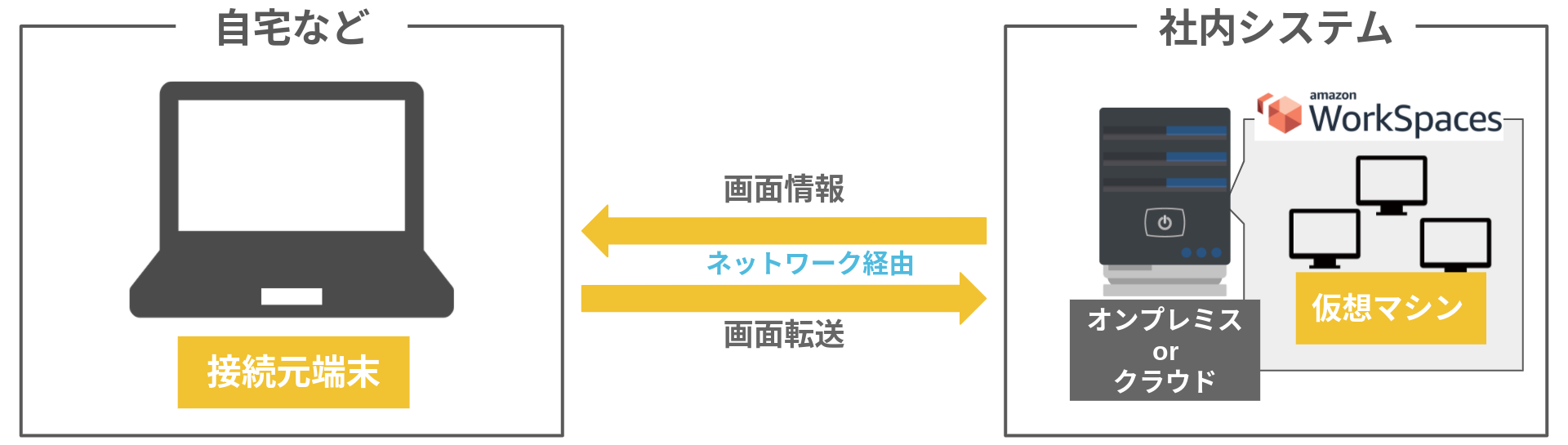 Amazon WorkSpaces の使い方を詳しく紹介！おすすめのデバイスと導入支援サービスは？-1