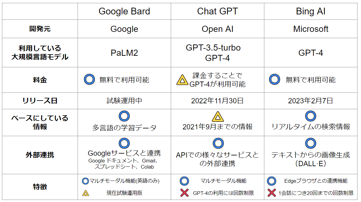 Google が提供する会話型AIサービスBard とは何か？特徴や注意点をご紹介14