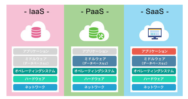 Saas、Paas、Iaasの違い