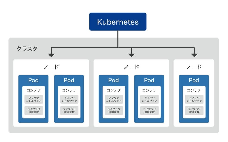 Kubernetesの概要と読み方