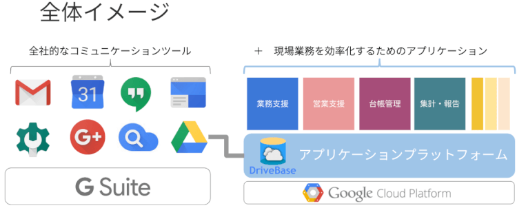 Google Workspace（旧 G Suite）との連携