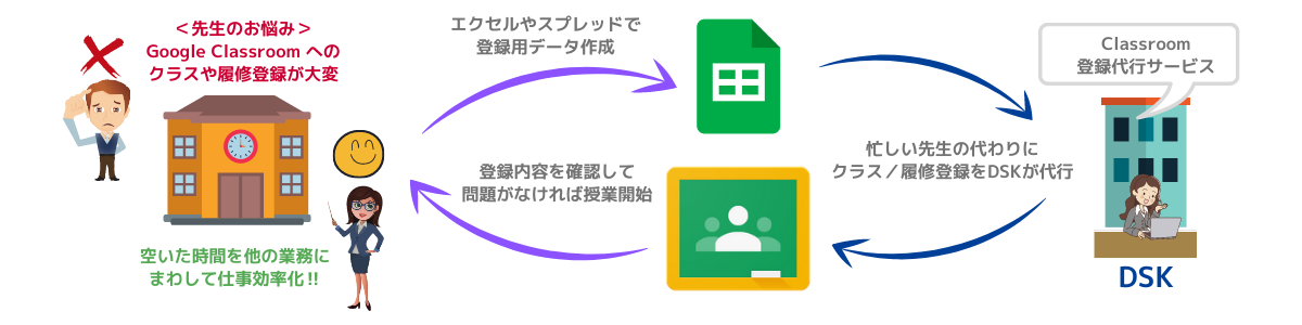 classroom登録代行サービス