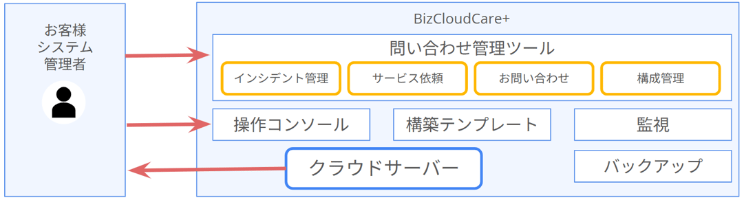cloudbizcareplus_image