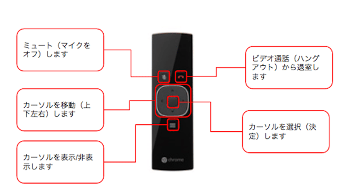 Cfmのリモコン操作説明 Cfmのリモコン操作説明