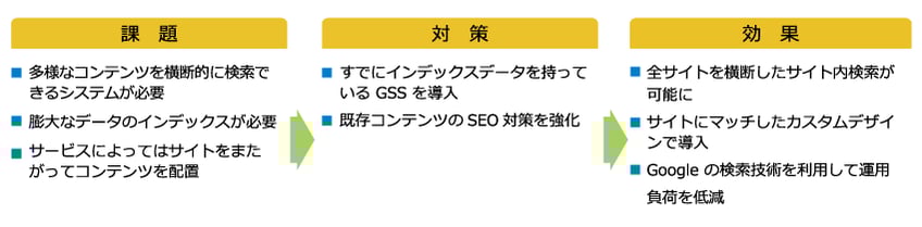 アイスタイル様 GSS導入事例 時系列 アイスタイル様 GSS導入事例 時系列