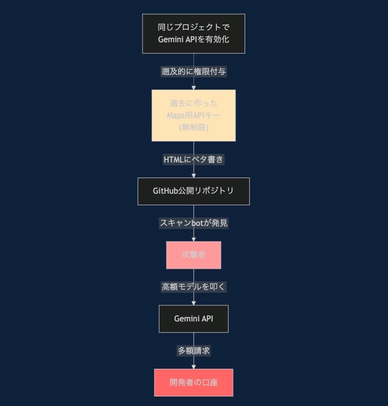 Gemini API の不正利用を検知する7つの方法