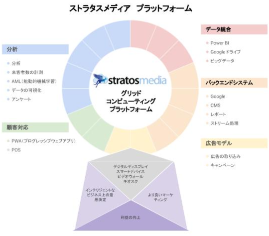 ストラタスメディア プラットフォーム