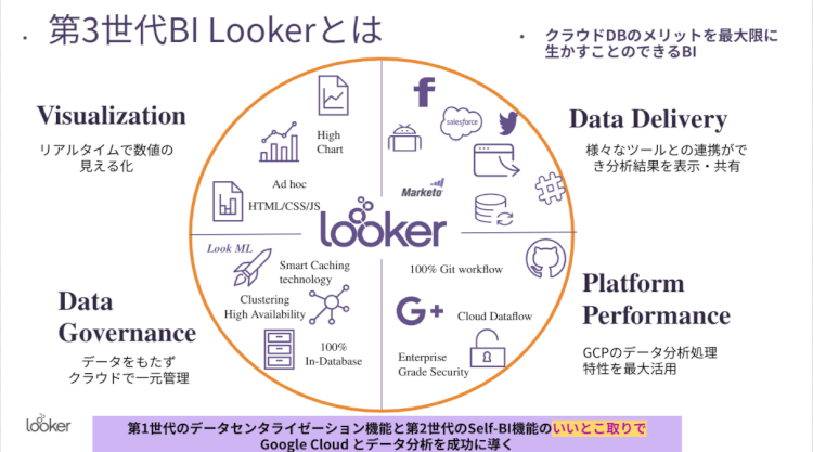第３世代BI_Looker