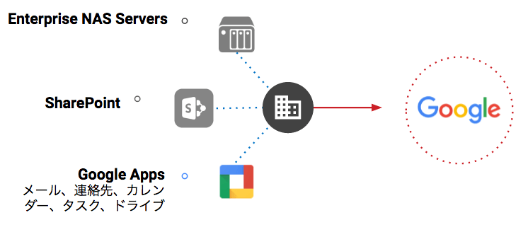 Google Apps 移行ツール AppBridge の利用イメージ Google Apps 移行ツール AppBridge の利用イメージ