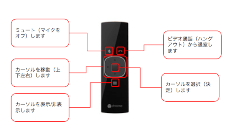 Cfmのリモコン操作説明 Cfmのリモコン操作説明