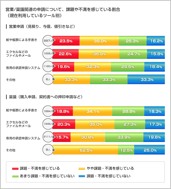 株式会社グルージェント「申請・承認業務の実態調査」2