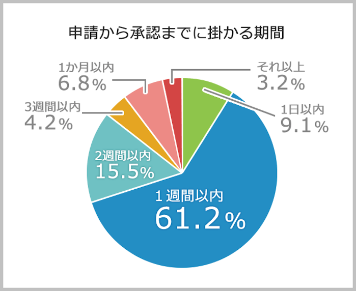 株式会社グルージェント「申請・承認業務の実態調査」4