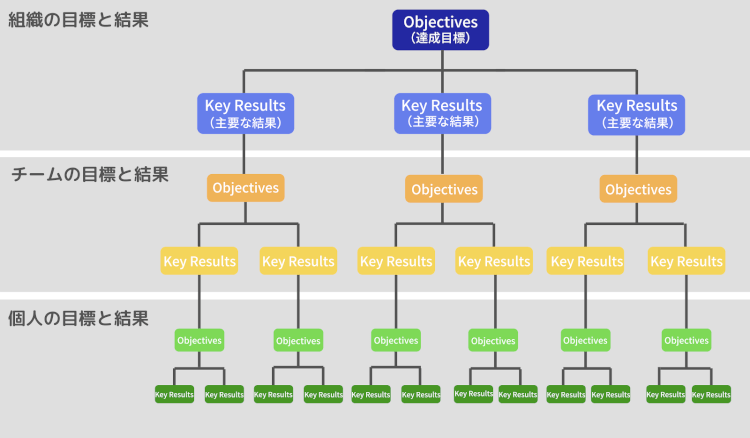 組織単位から個人単位までつながるOKR