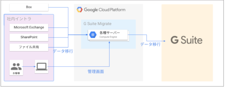 Google Workspace (旧 G Suite) Migrateとは