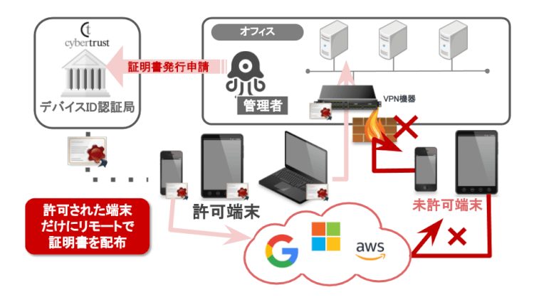 サイバートラスト デバイスID の超概要