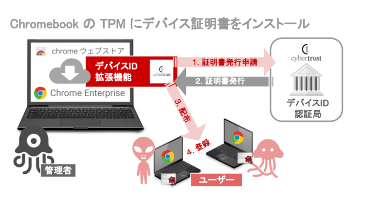 サイバートラスト デバイスID の超概要