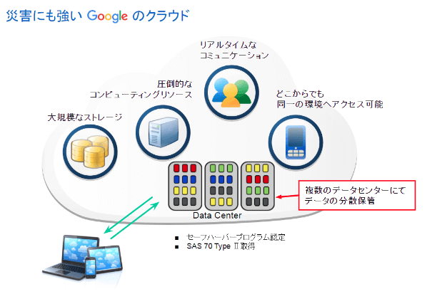 Google のセキュリティ Google のセキュリティ