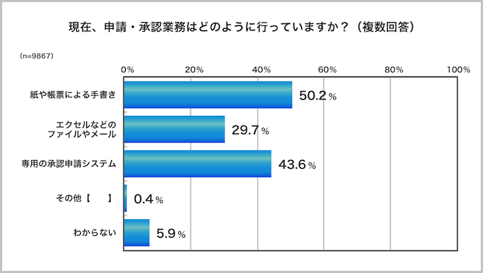 株式会社グルージェント「申請・承認業務の実態調査」1