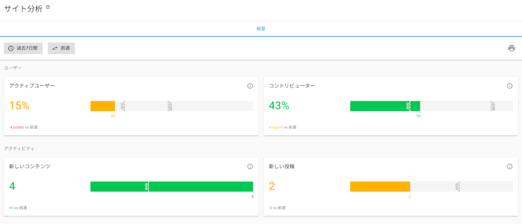 LumApps アナリティクスダッシュボード画面