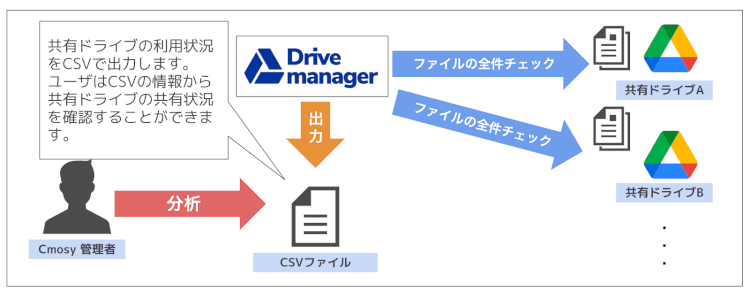 共有ドライブの詳細な利用状況を把握することができる
