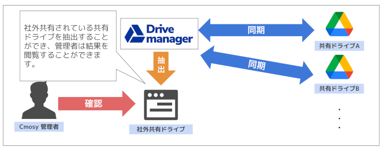 社外共有された共有ドライブの把握