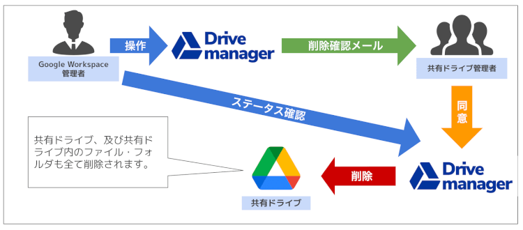 共有ドライブの管理者に削除確認メールを送信