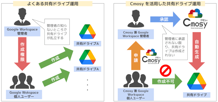 Cmosyにアップグレードすることで得られるメリット