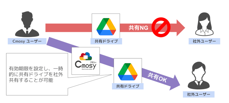 Cmosyにアップグレードすることで得られるメリット