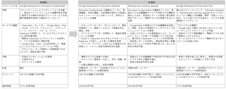 「 Google Workspace for Education 」4つのエディションの比較表