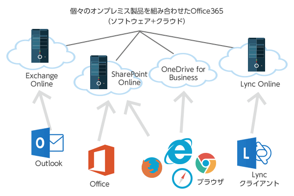 office365